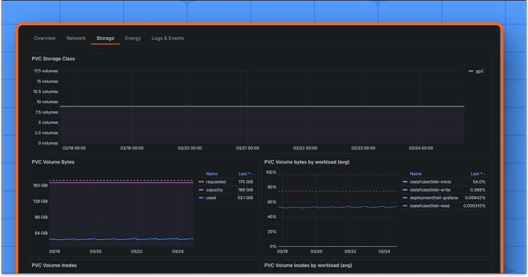 Kubernetes Monitoring: One view for observing all your storage volumes