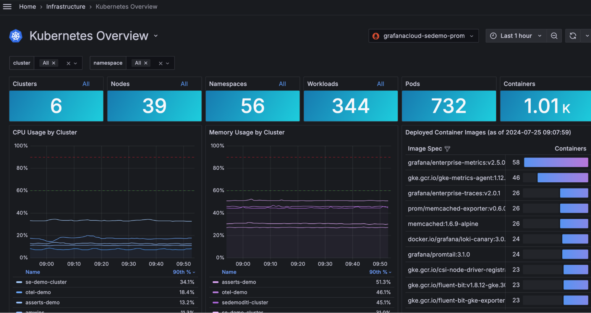 *The overview page in the Kubernetes Monitoring app provides a high-level look at your system.* Kubernetes overview page in the Kubernetes Monitoring app