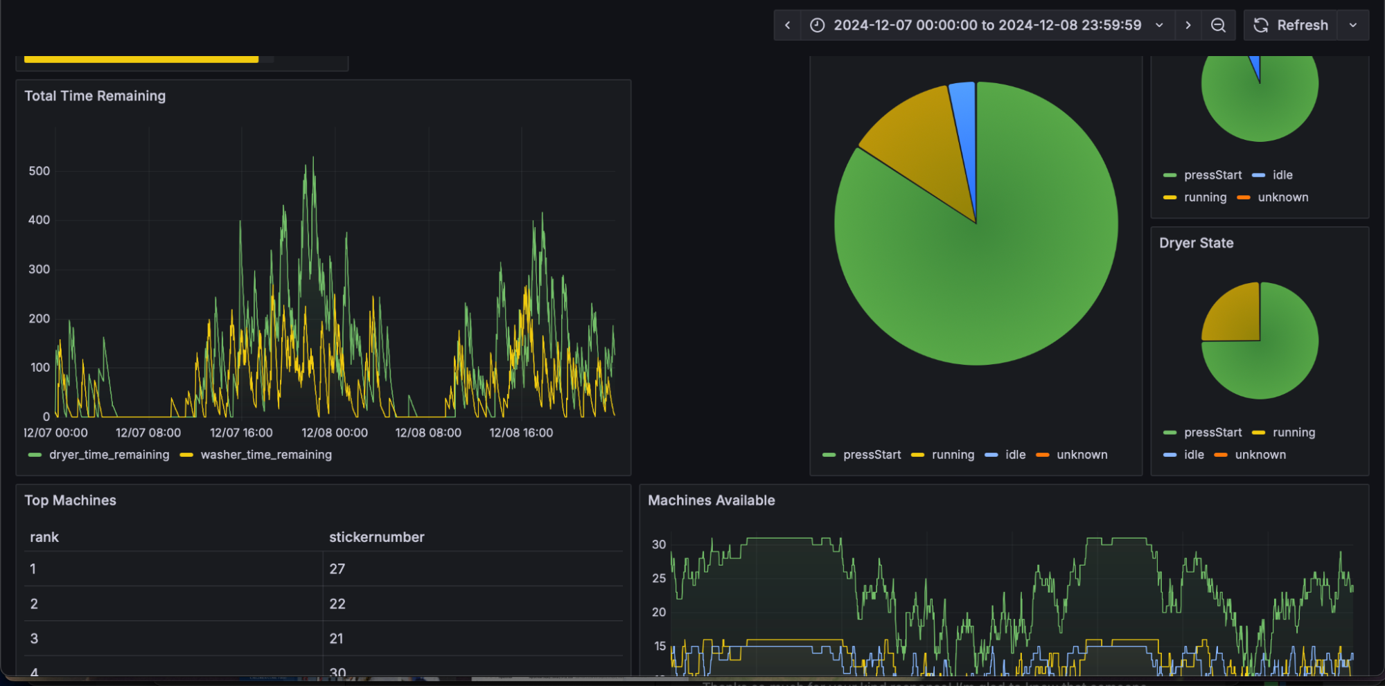 *A Grafana dashboard for monitoring the availability of the washers and dryers.* A screenshot of a Grafana dashboard for tracking machine availability.