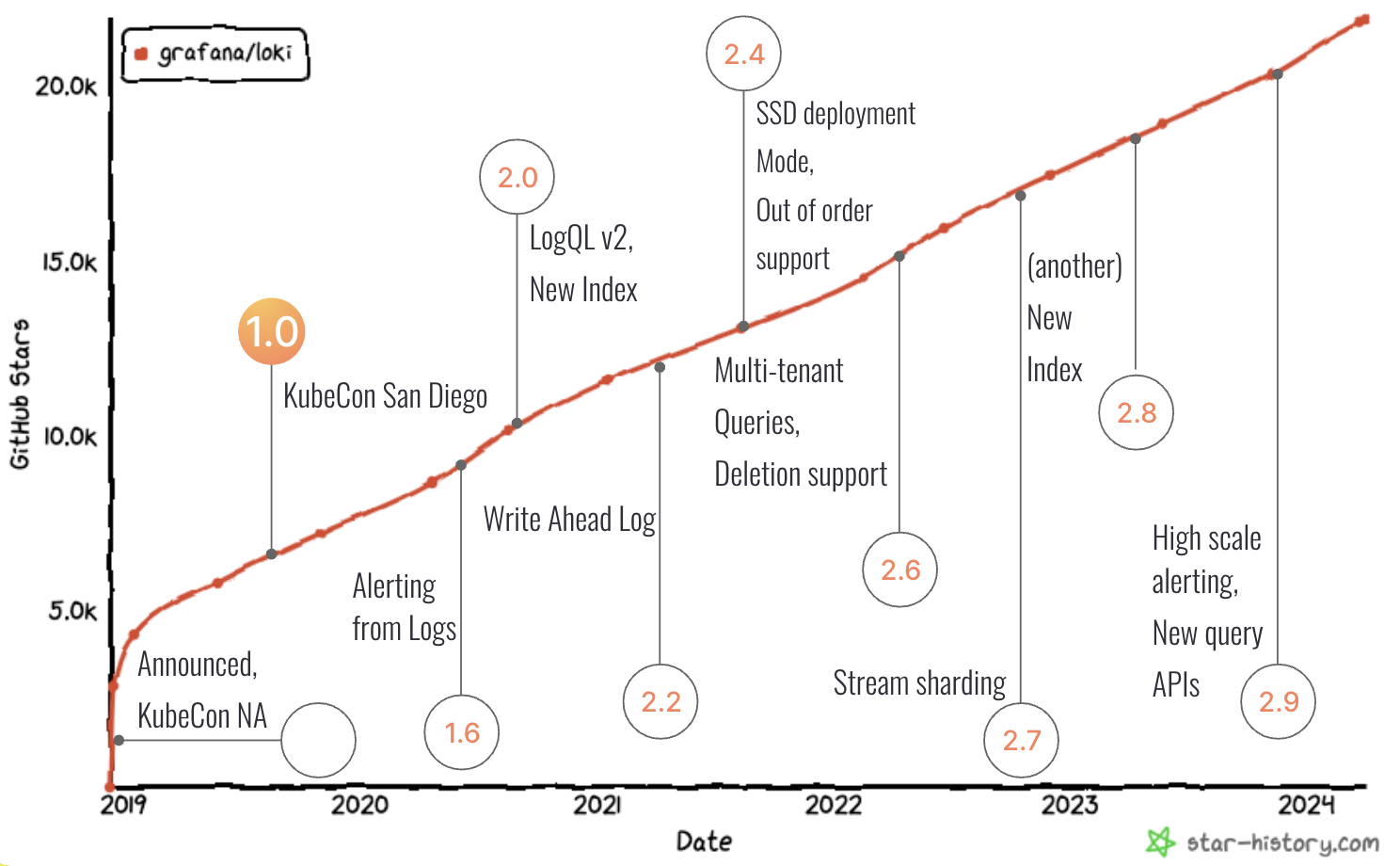 A chart showing various Loki milestones from its launch in 2019 to today
