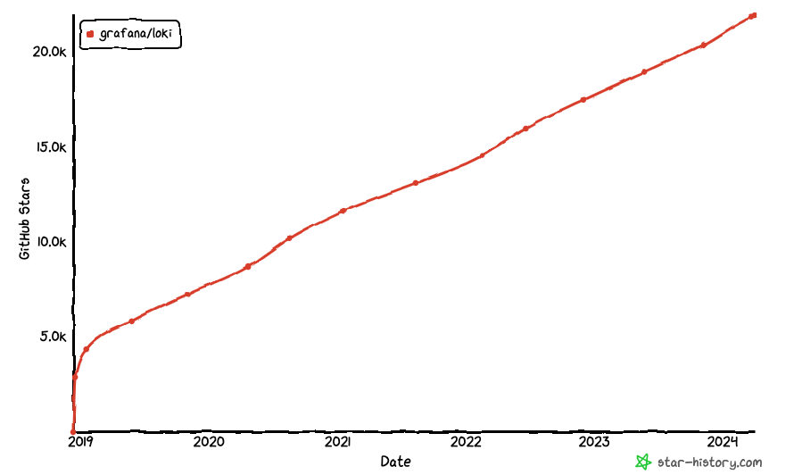 A chart shows the growth in GitHub stars for Loki