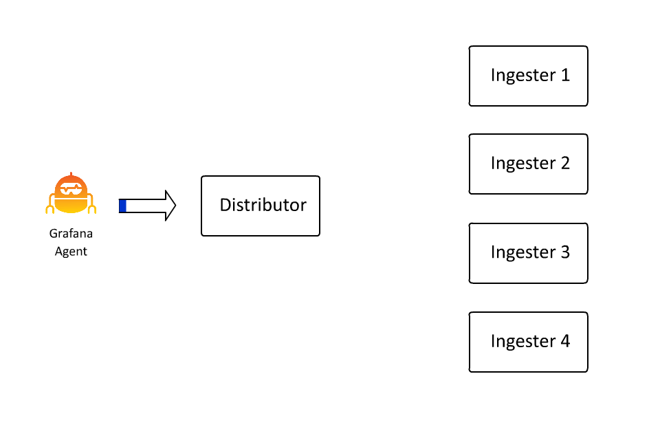 Grafana Agent sends data to a distributor, which sends it to different ingesters.