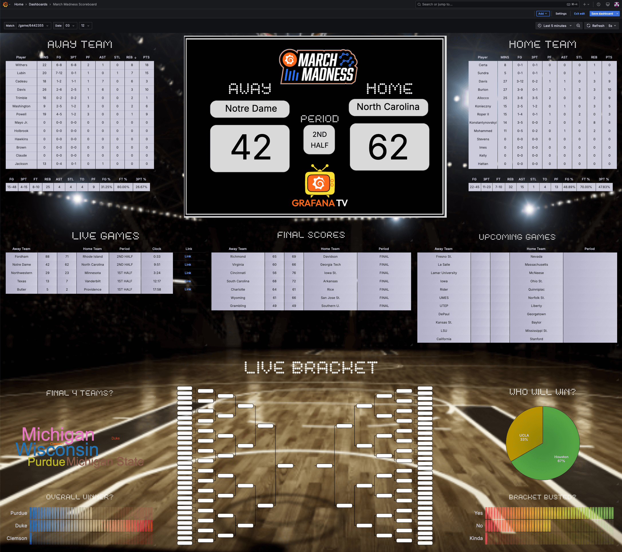 A screenshot of a full Grafana dashboard for tracking March Madness