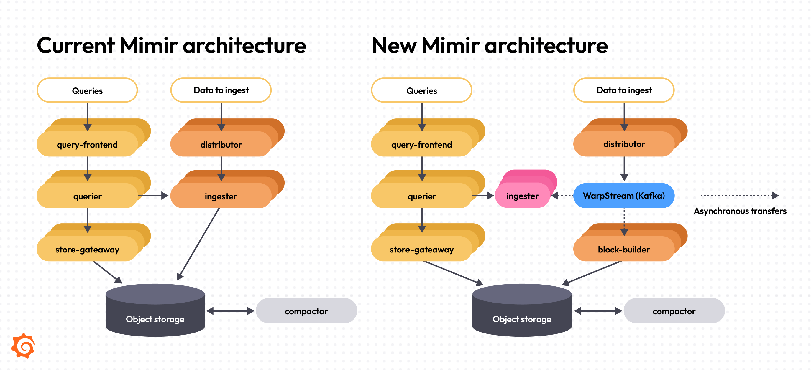 A diagram showing the current and new Mimir architectures.