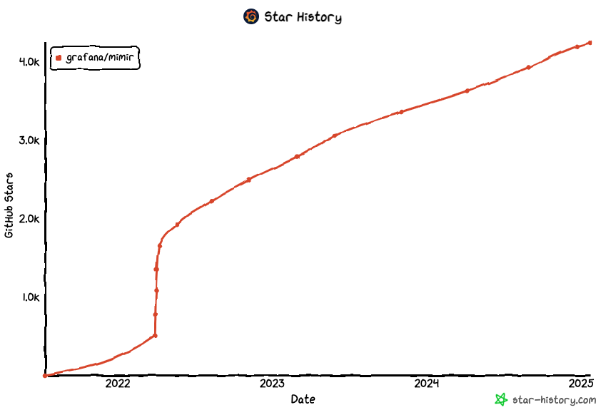 A chart showing the growth in Mimir GitHub stars.