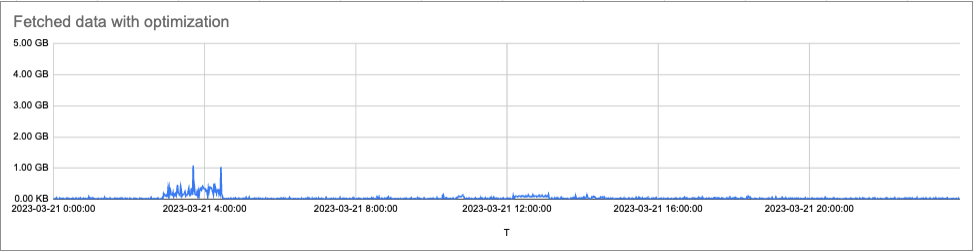*Comparison of fetched bytes over a simulated day of querying without optimization (top) and with the optimization (bottom).* Visualization of fetched data with optimization in Mimir