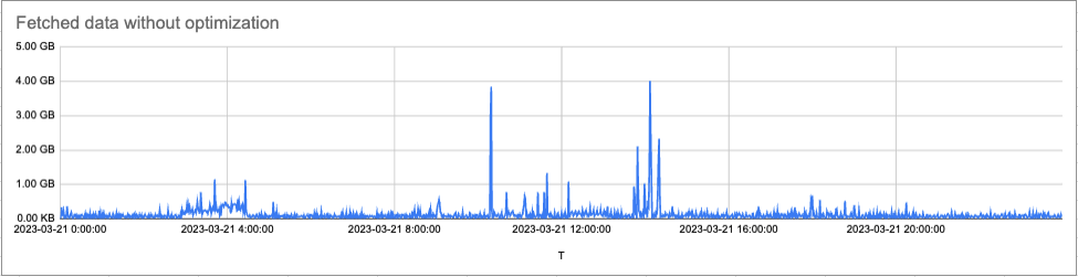 Visualization of fetched data without optimization in Mimir