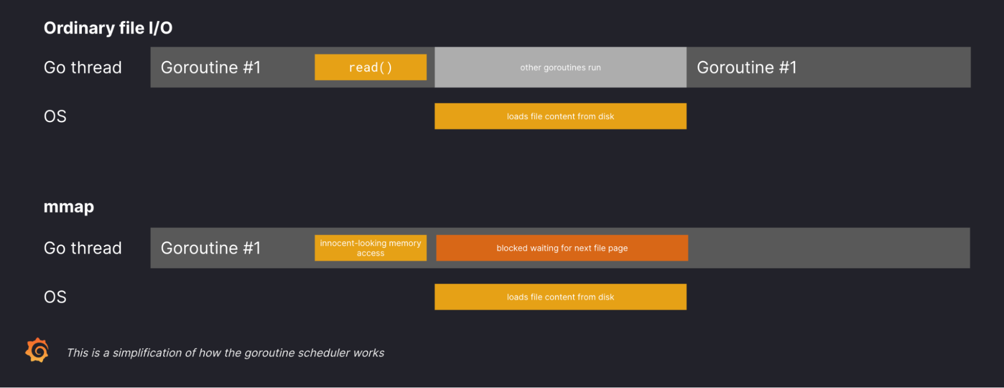 Diagram showing how mmap works versus ordinary file I/O.