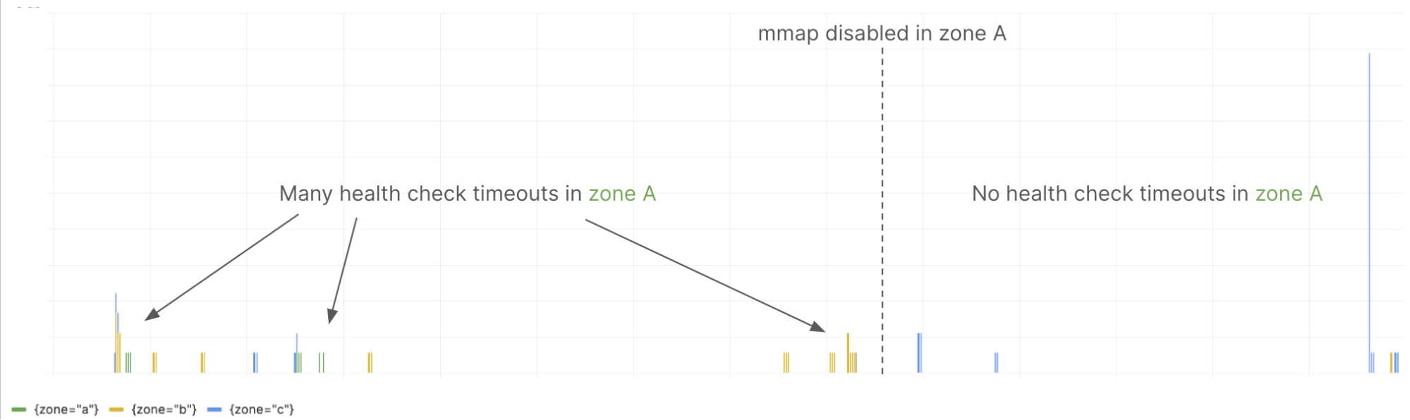 Chart comparing health check timeouts before and after disabling mmap in Mimir.