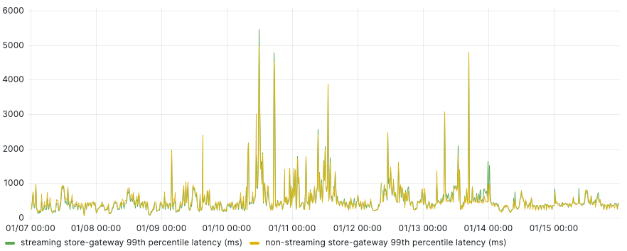 *The 99th percentile response time (in milliseconds) of two store-gateway deployments serving the same exact requests in production.* Line graph showing latency in the 99th percentile with and without streaming in the store-gateway of Mimir.