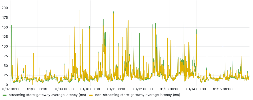 *The average response time (in milliseconds) of two store-gateway deployments serving the same exact requests in production.* Line graph showing average latency in Mimir with and without streaming in the store-gateway.