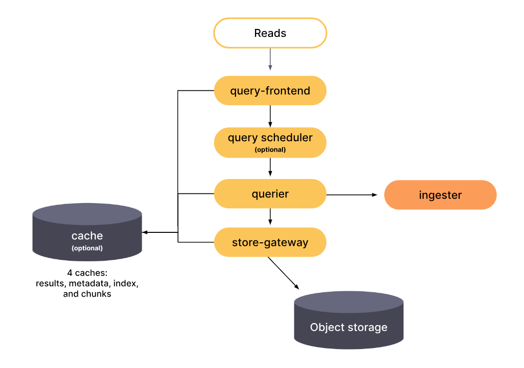 Diagram of how queries work in Grafana Mimir.
