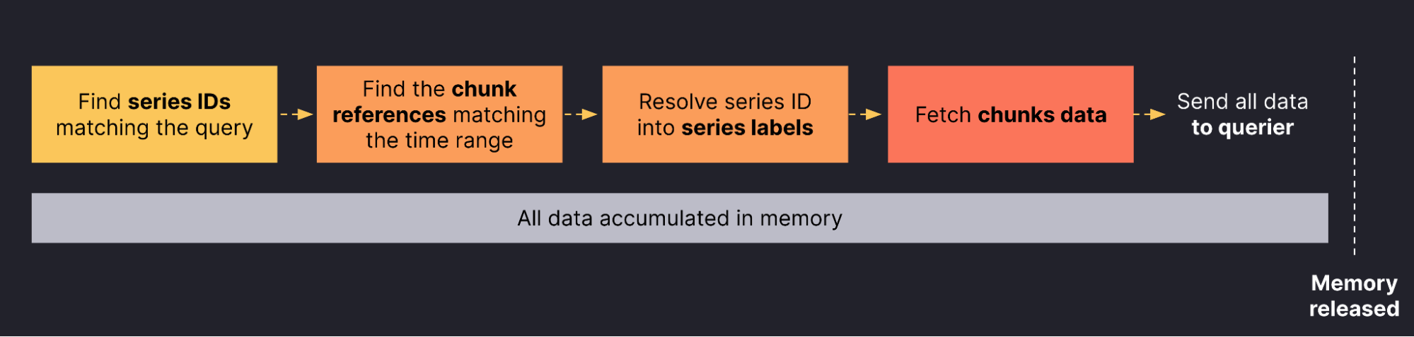 Diagram of how queriers work in Grafana Mimir.