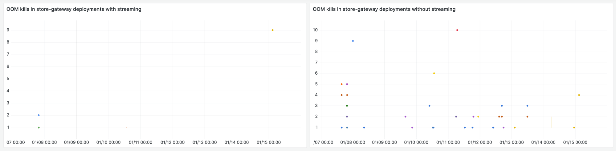 Side-by-side scatter plot graphs that show out-of-memory errors.