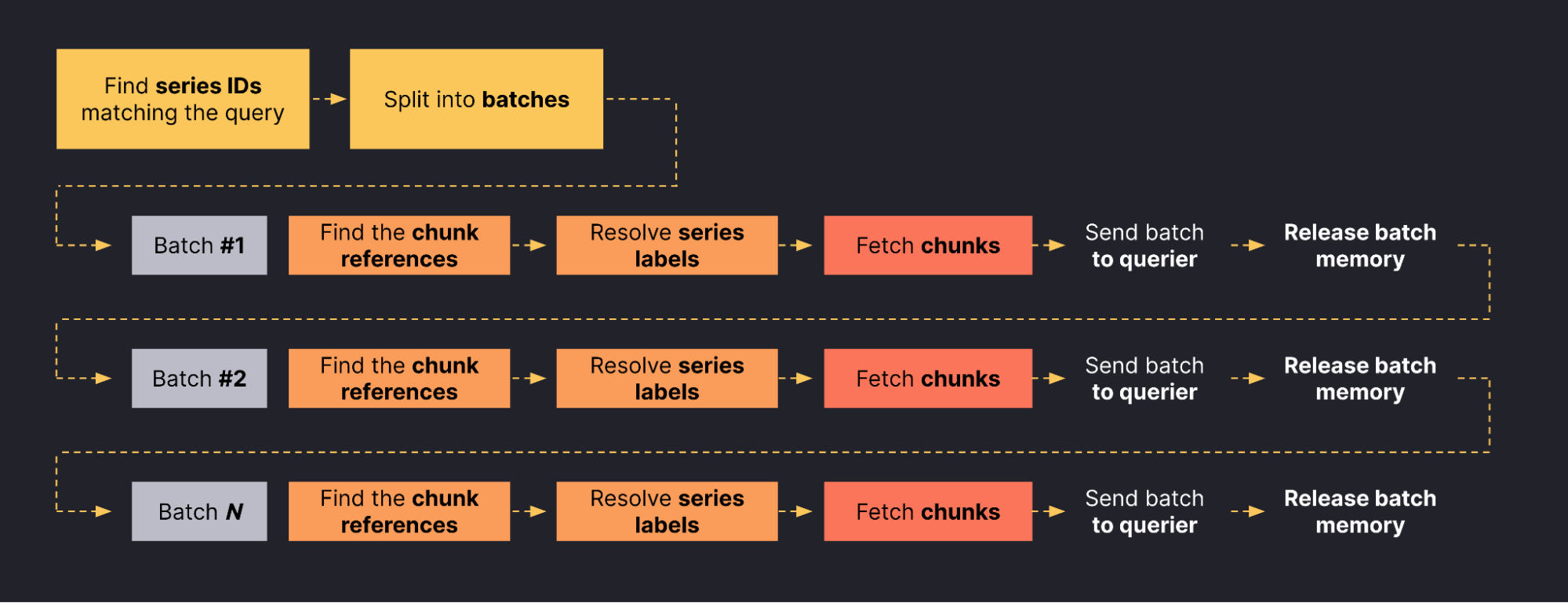 Flow chart diagram showing how Mimir works with streaming queries in the store-gateway.