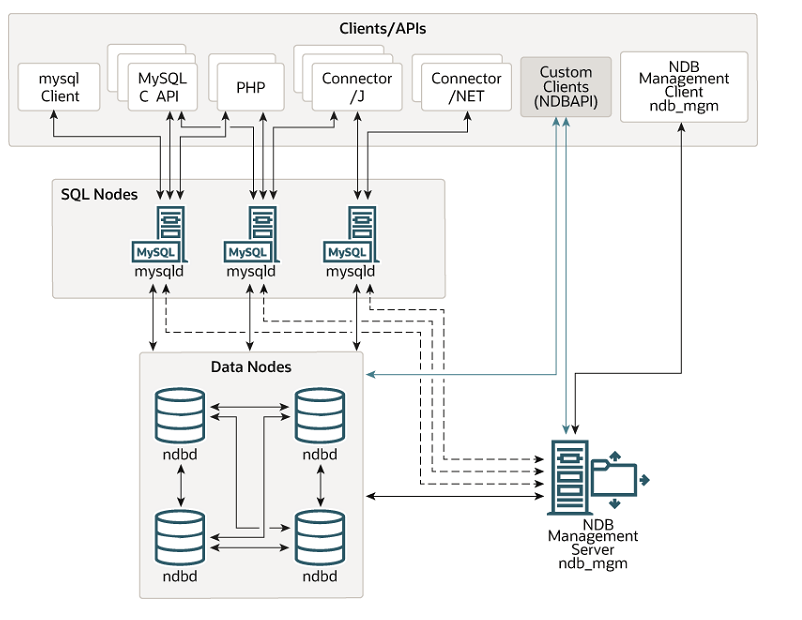 *NDB cluster components. Source: https://dev.mysql.com/doc/refman/8.0/en/mysql-cluster-overview.html* A diagram of NDB cluster components.
