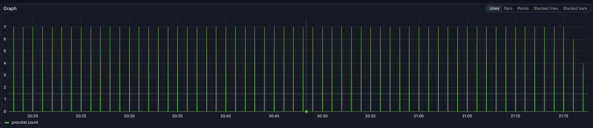A screenshot of a graph in Grafana.