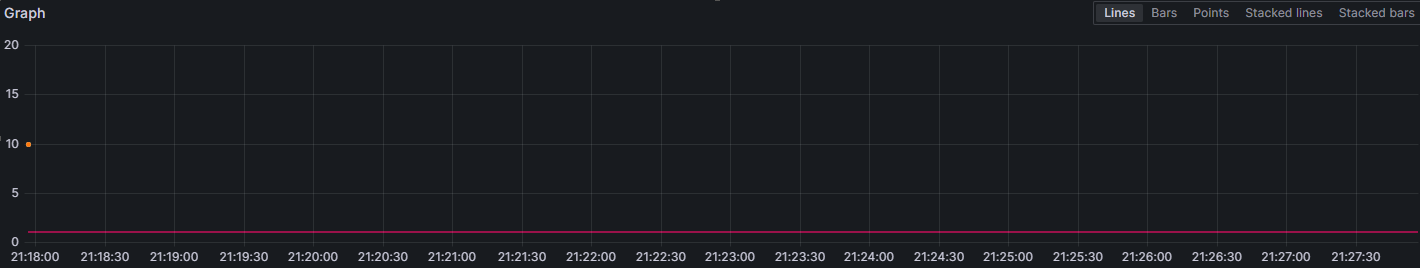 A screenshot of a graph in Grafana.