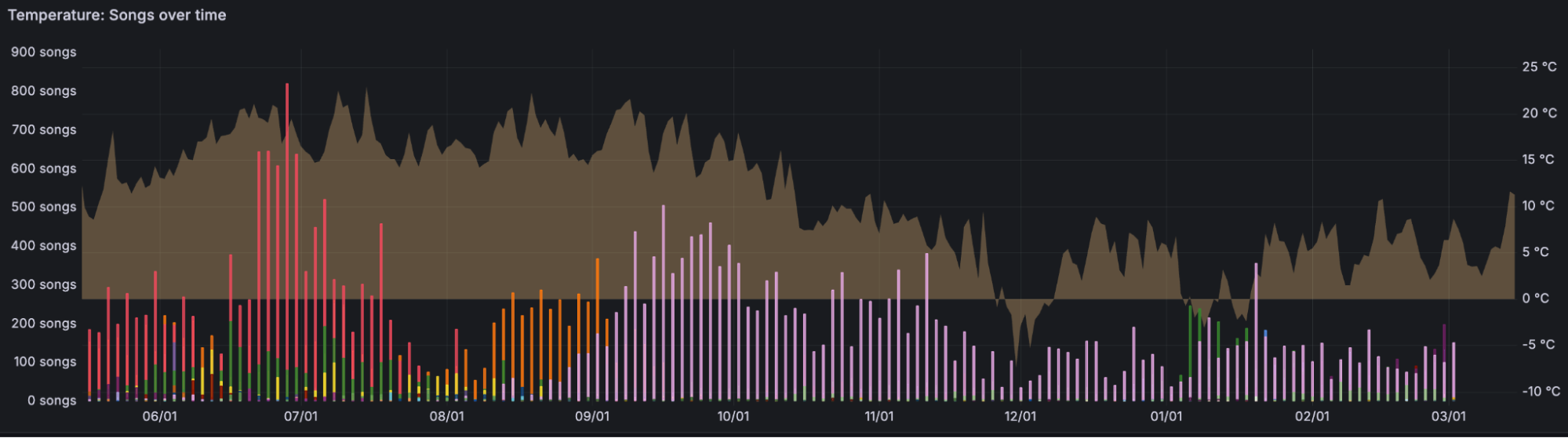 Temperature over time panel visualization