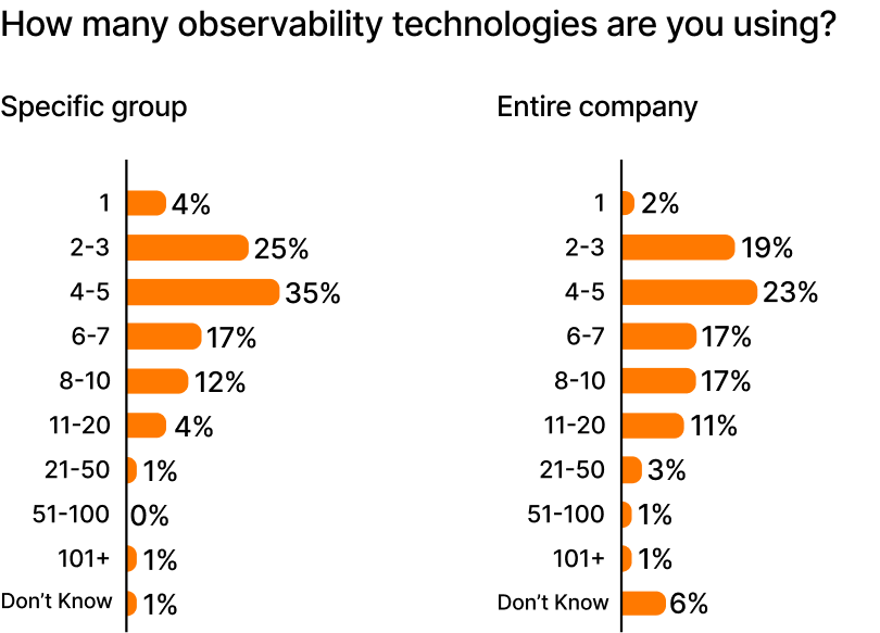 A chart showing the number of observability technology used at the group and company level