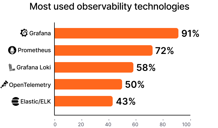 A chart of the most used observability technologies