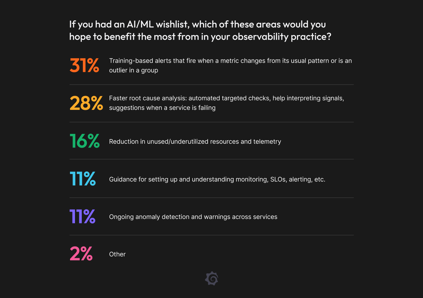 Chart showing AI/ML wishlist prefernences