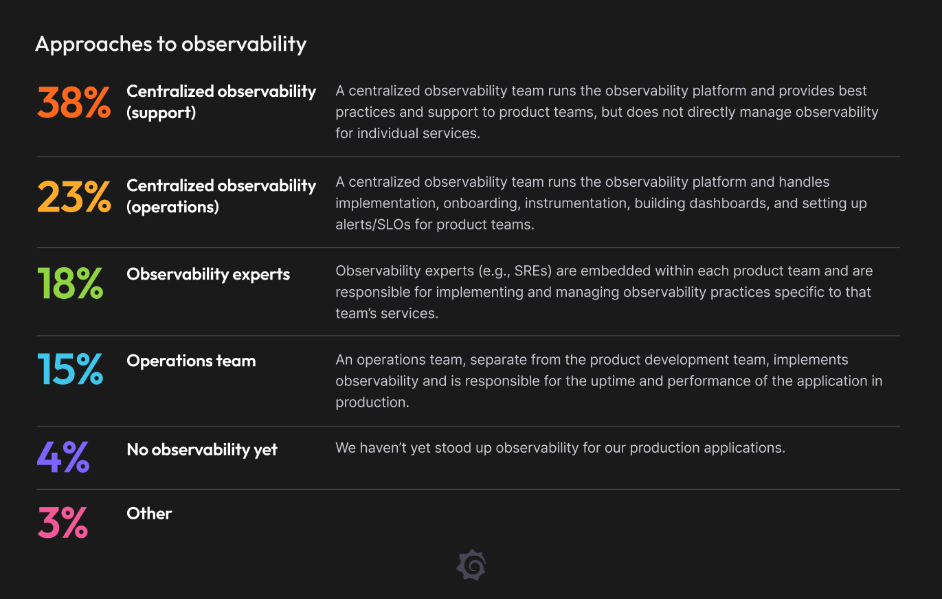 Chart showing adotion of different approaches to observability