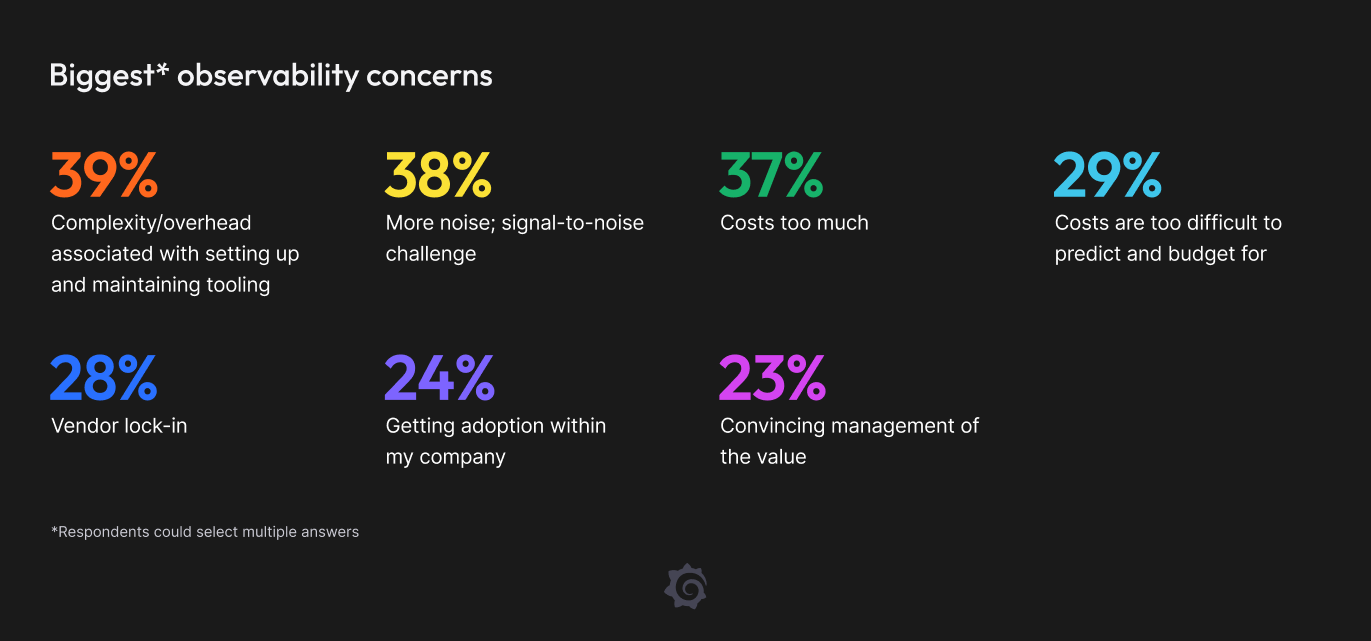A chart showing respondents' biggest observability concerns