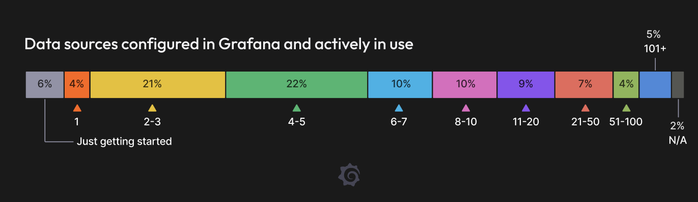 Charts showing adoption rates for data sources configured in Grafana