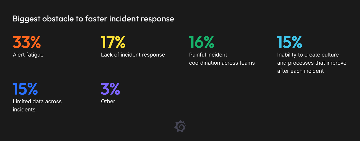 A chart showing the biggest obstacles to faster incident response