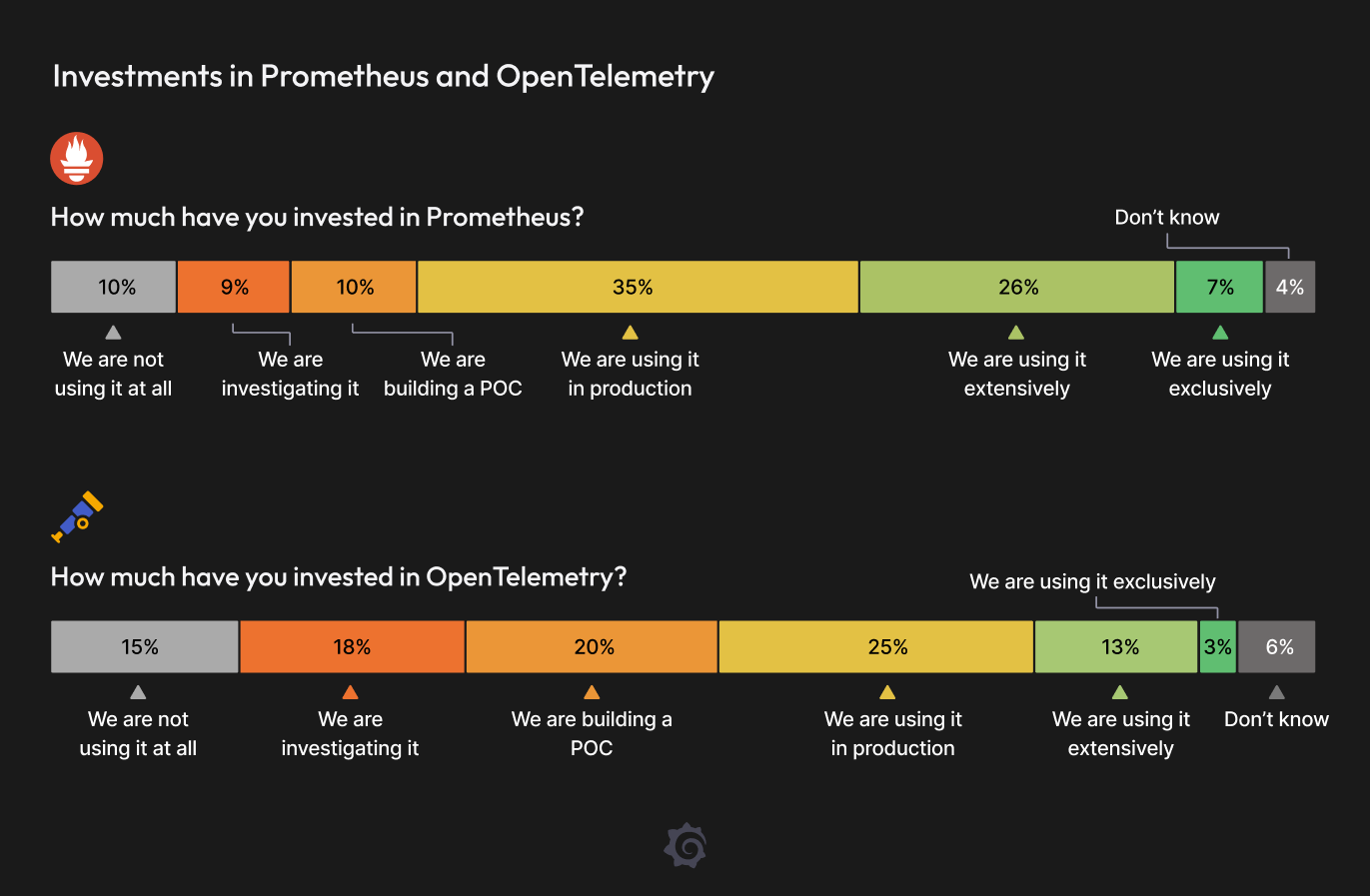 Charts showing adoption rates for OpenTelemetry and Prometheus