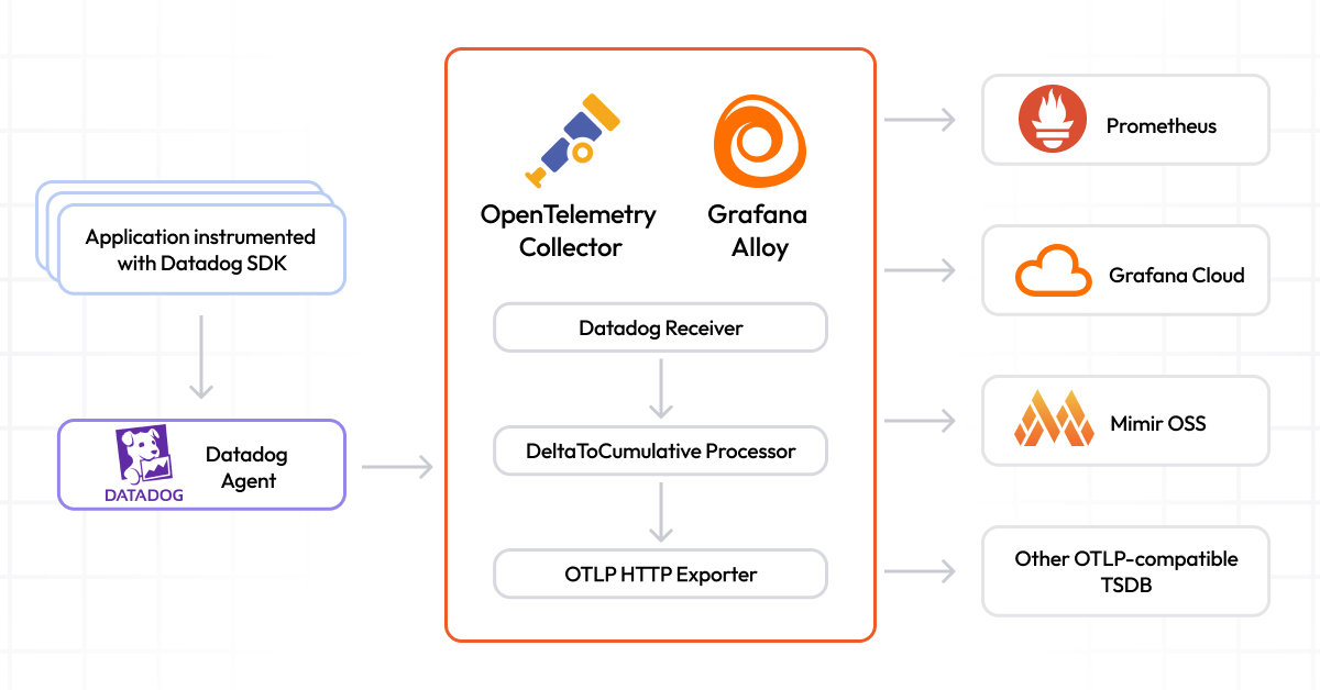 Architecture of OpenTelemetry Datadog receiver used in Grafana Alloy configuration