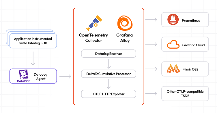 Translate Datadog metrics into OTLP with the OpenTelemetry Collector and Grafana Alloy