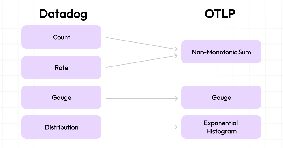 Chart of how Datadog metrics translates to OTLP format
