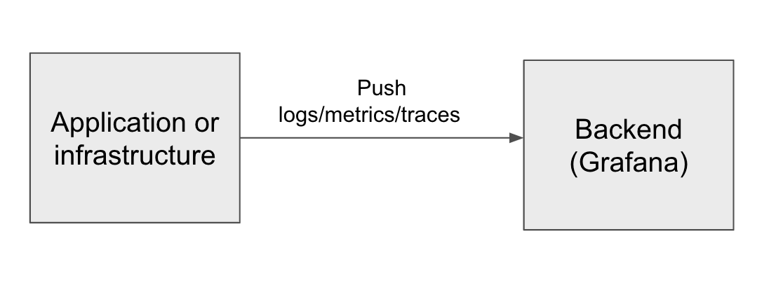 An architectural diagram shows application or infrastructure logs, metrics, and traces being pushed directly to a backend