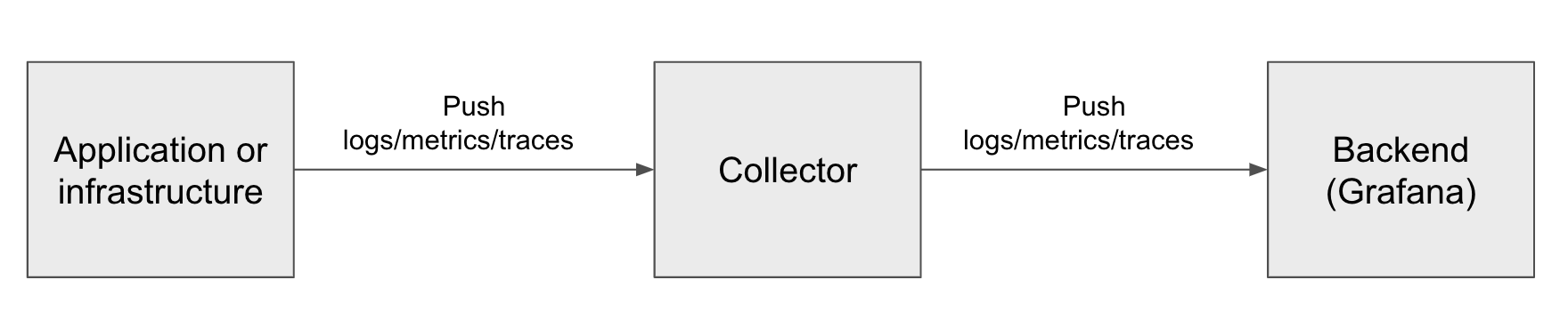 A diagram showing application or infrastructure telemetry being sent to a collector and then a backend