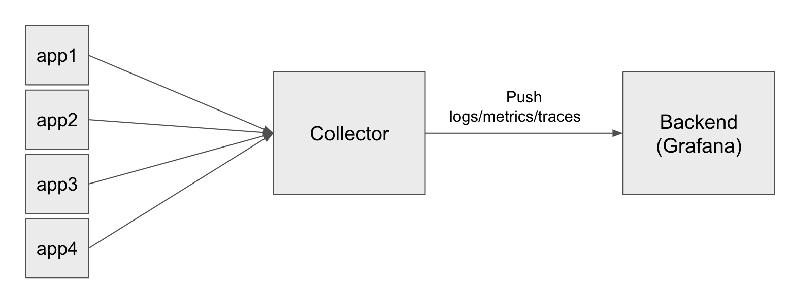 A diagram showing multiple applications sending telemetry data to a collector before being pushed to a backend