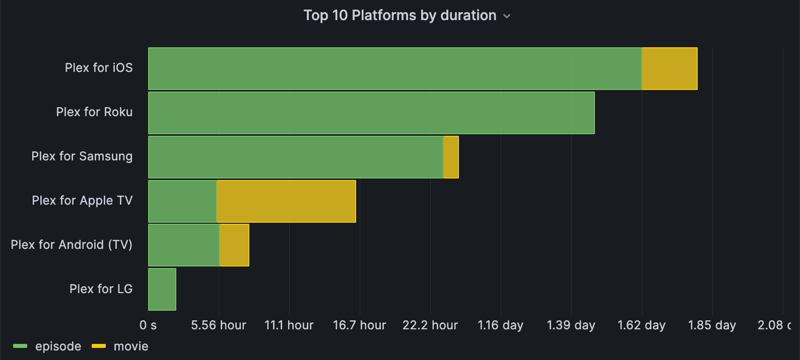 *A very broad range of client devices.* A Grafana dashboard displays the top 10 platforms by duration.