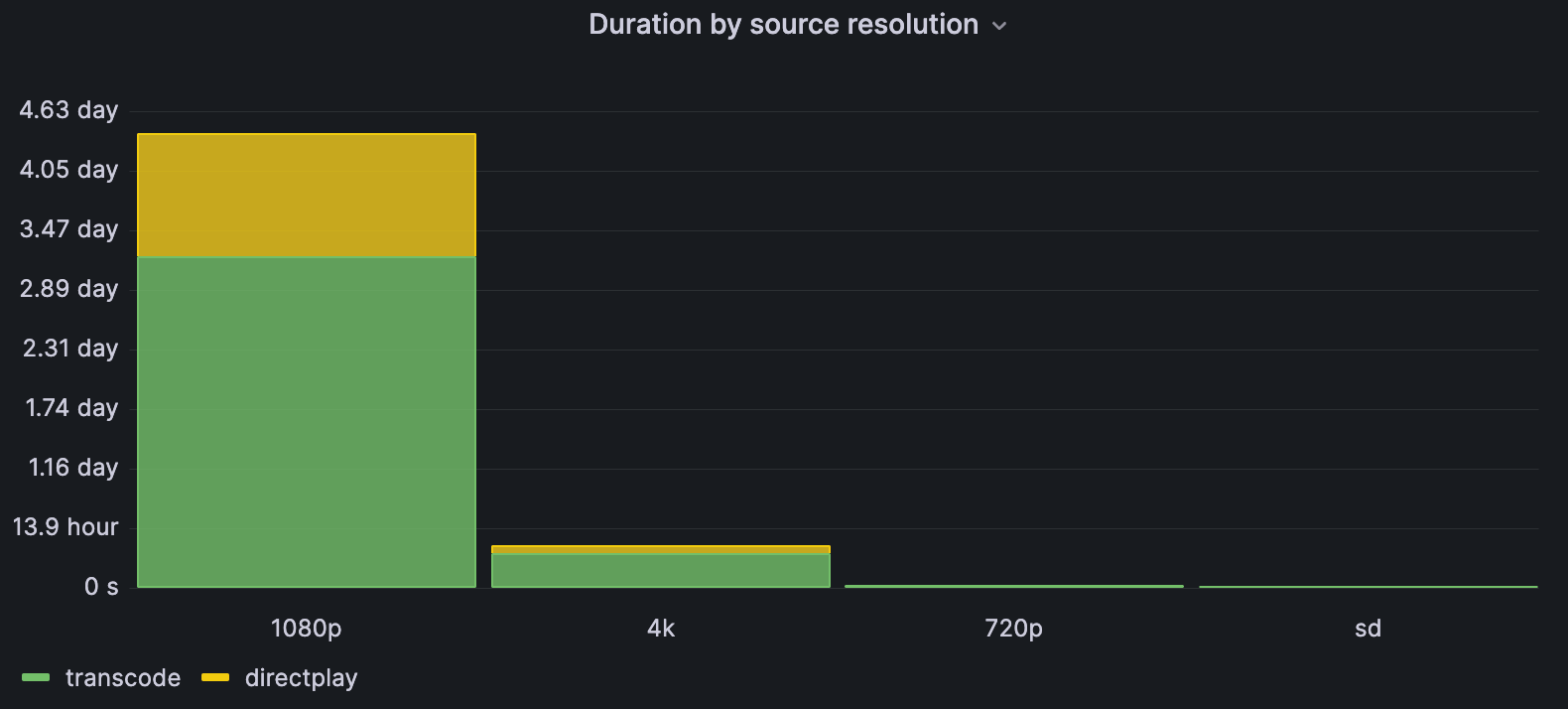 *Why do I have 4K content being transcoded?!* A Grafana dashboard shows usage times for different types of source resolutions.