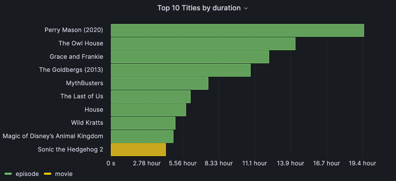 *Looks like I’ve got a lot of shows being binge watched.* A Grafana dashboard displays the top 10 titles by duration.