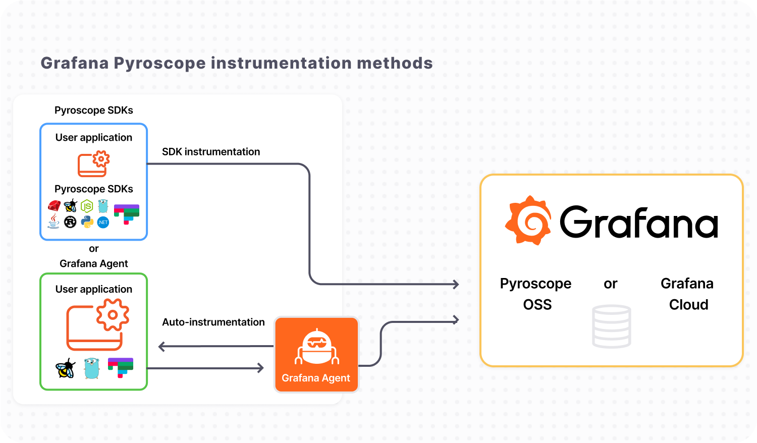 Diagram showing instrumentation of Grafana Pyroscope for OSS and Cloud