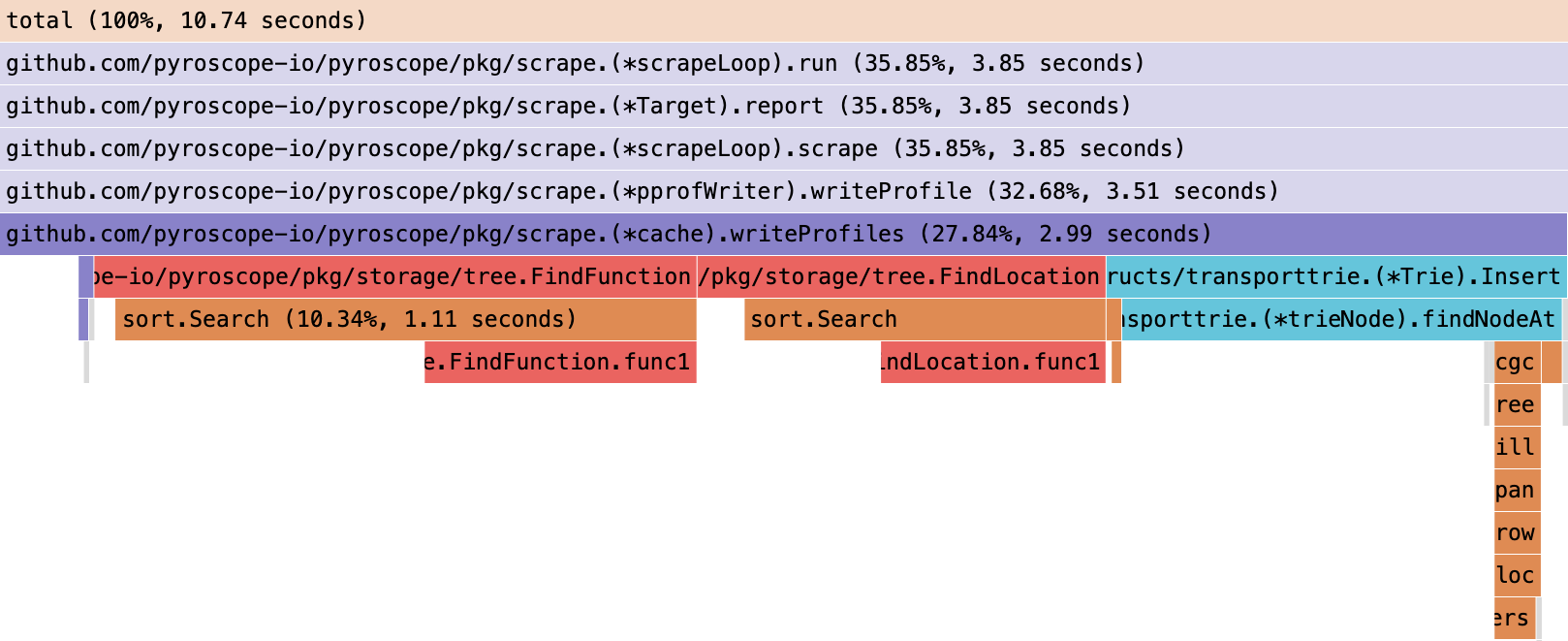 *FindFunction and FindLocation consume a significant amount of CPU.* flame graph
