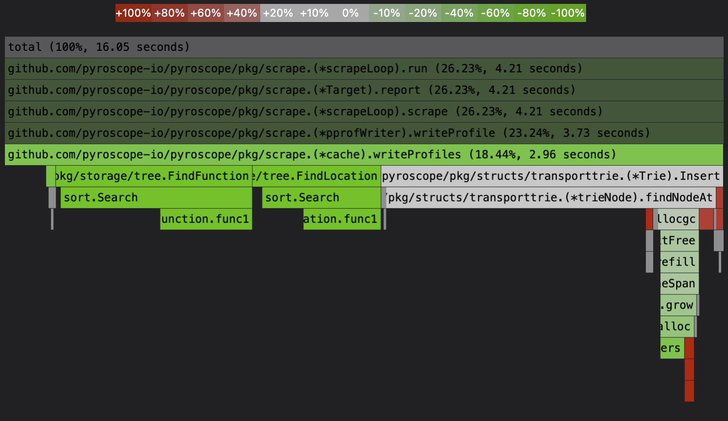 *The green nodes are functions where we decreased CPU usage and the red nodes are functions where we added CPU usage for this optimization. We removed FindName and FindLocation and also removed runtime mapaccess2_fast64.* flame graph