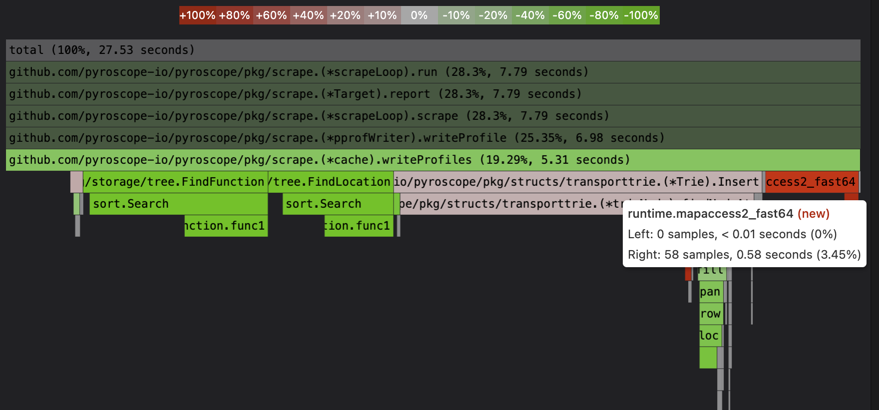 *The green nodes are functions where we decreased CPU usage and the red nodes are functions where we added CPU usage for this optimization. While we removed FindName and FindLocation, we added runtime.mapaccess2_fast64.* flame graph