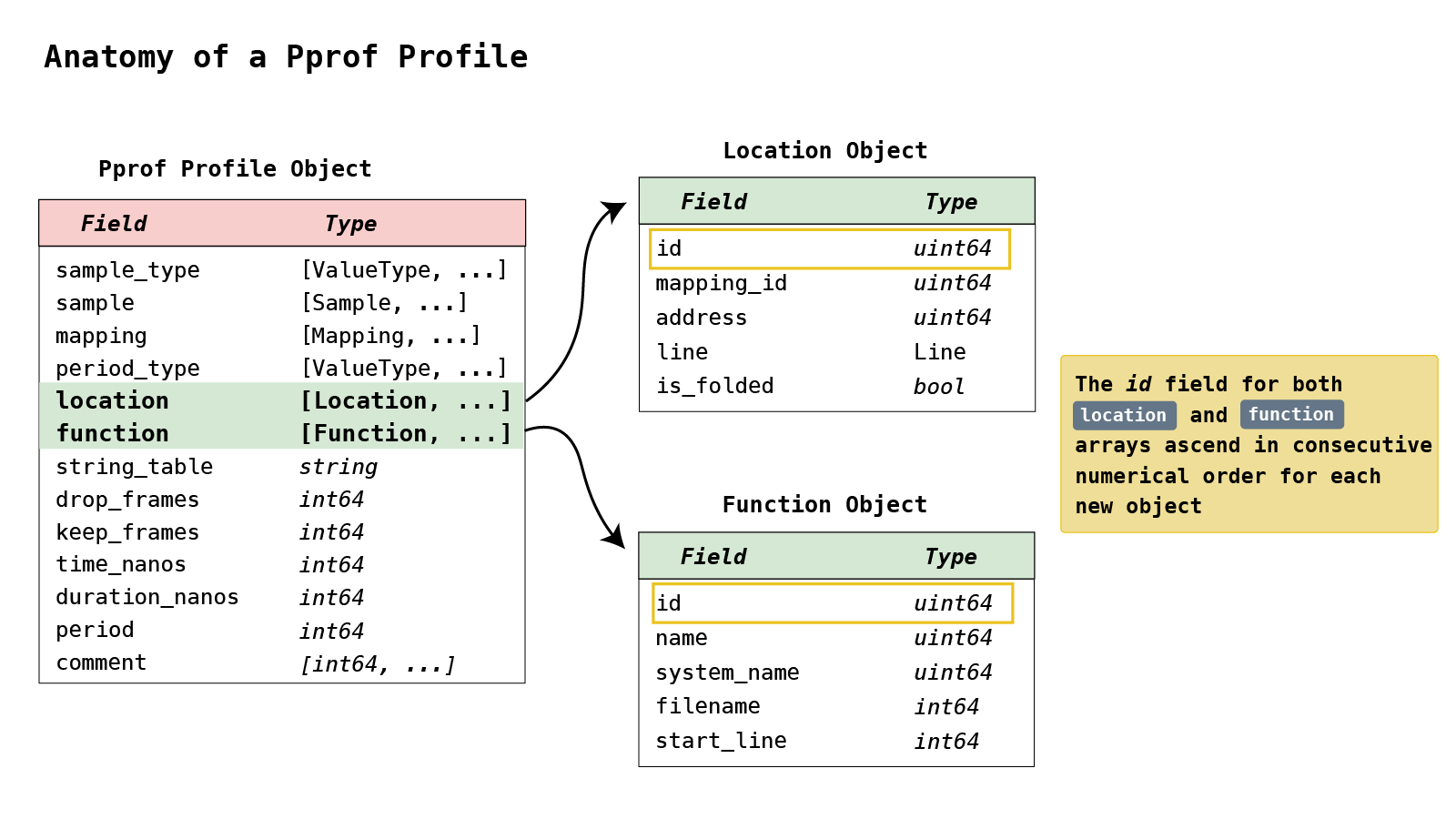 *The ID field for both Location and Function arrays ascend in consecutive numerical order for each new object.* Anatomy of a prprof profile