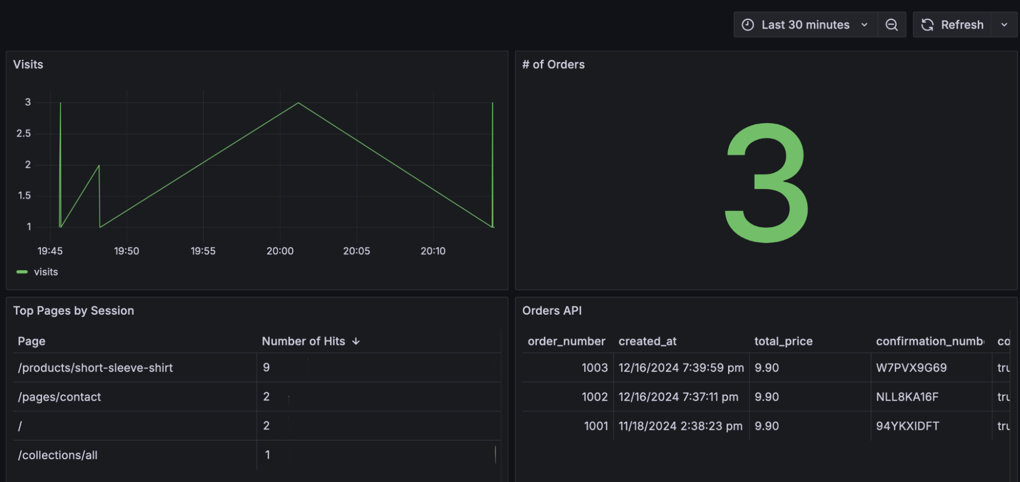 A screenshot of a dashboard that correlates performance data and business metrics.