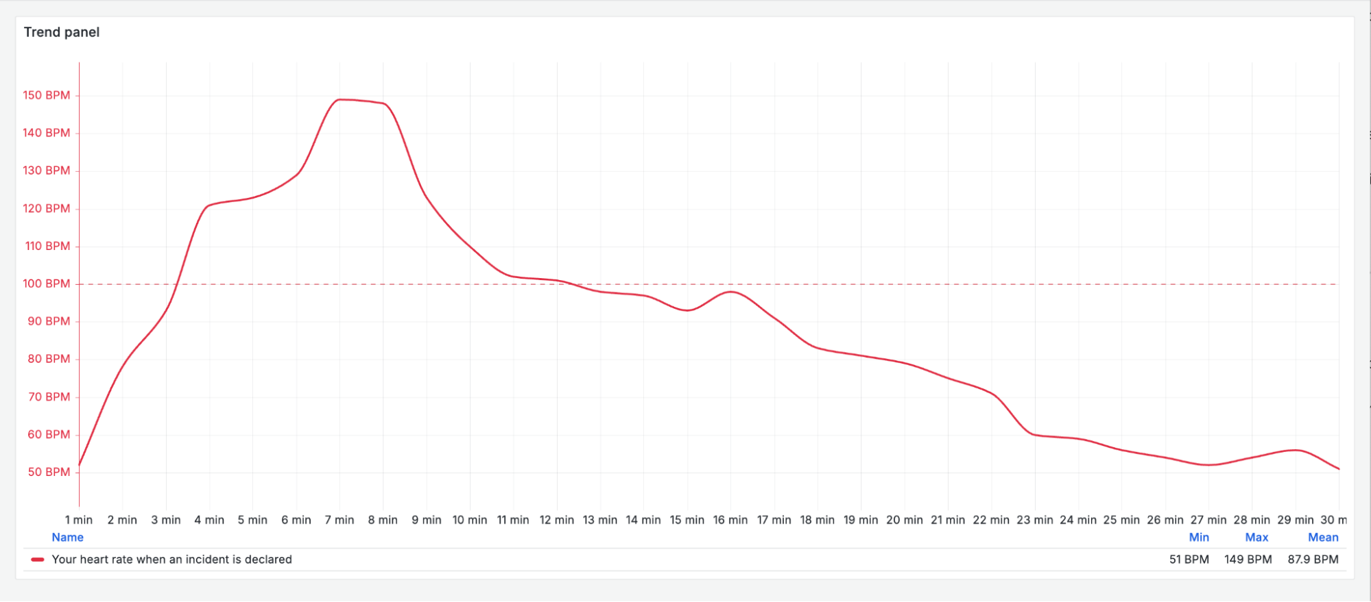 Trend panel for heart rate over time during an incident