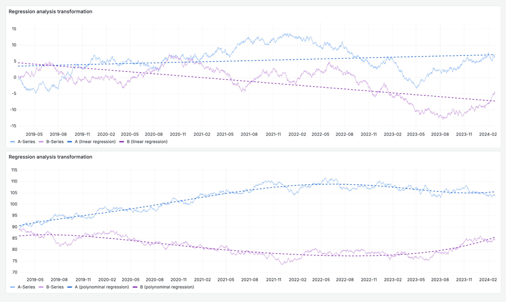 Regression analysis transformation visualizations