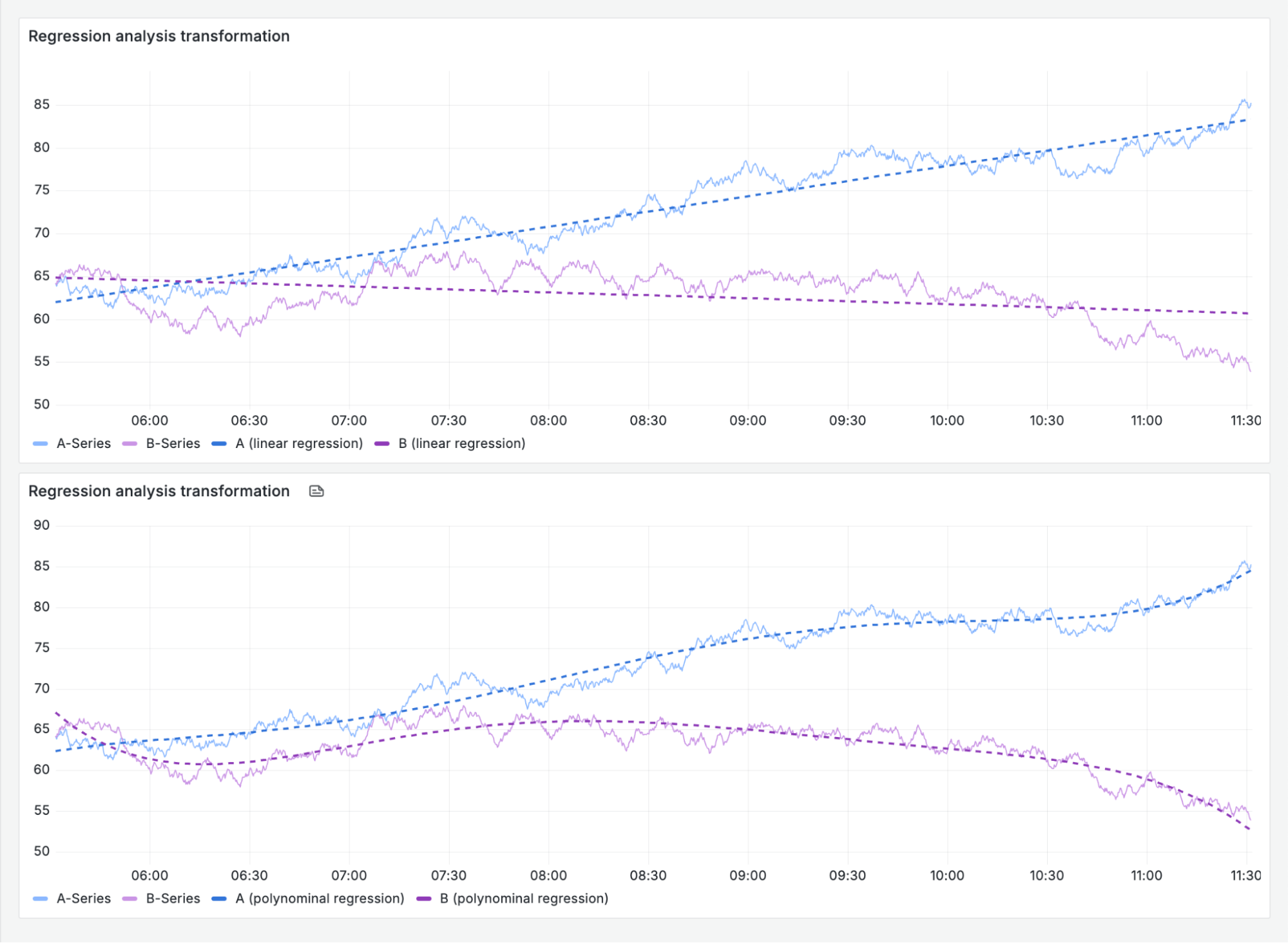 Regression analysis visualizations