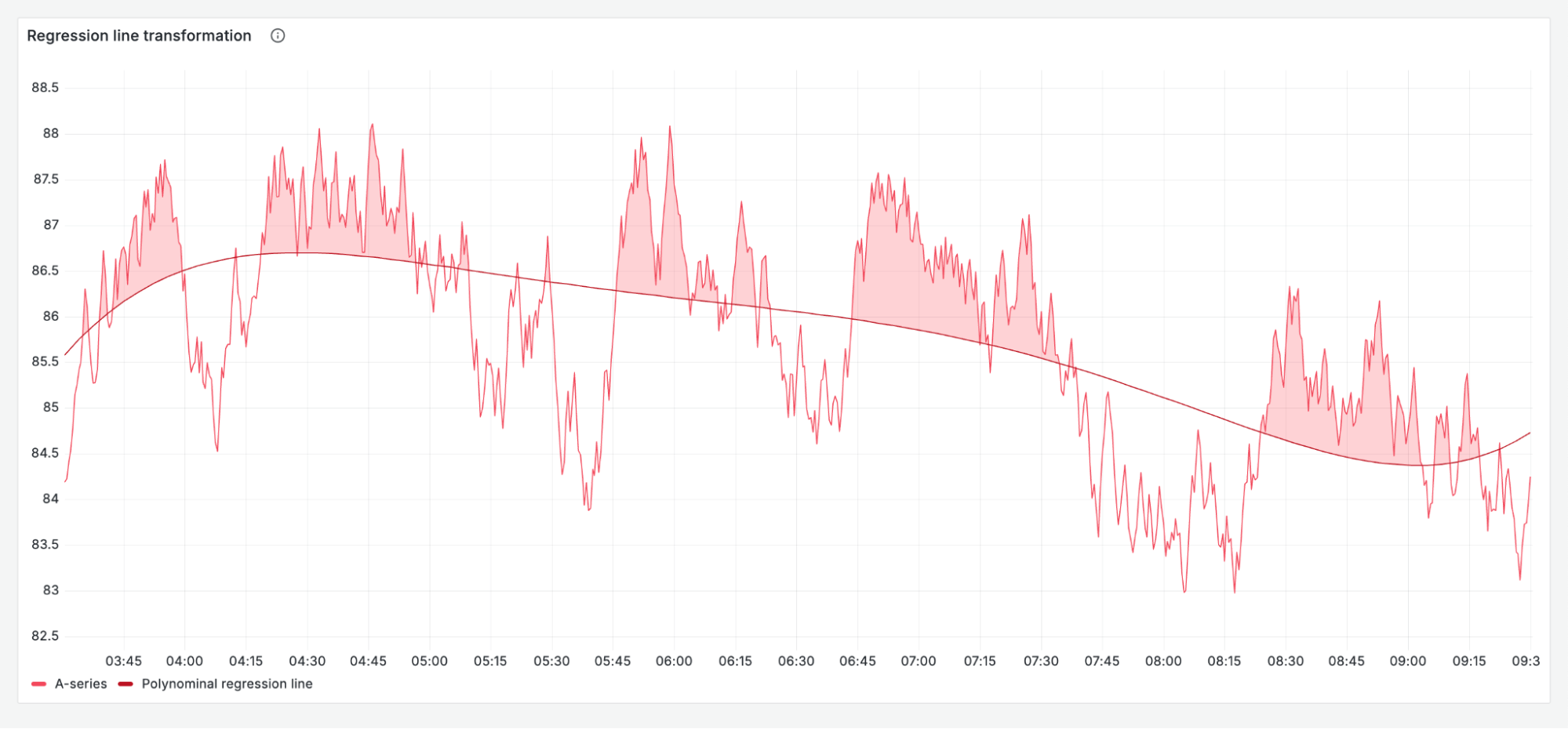 Regression line transformation visualization